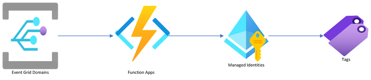Automated Azure Resource Tagging with Azure Event Grid and Functions: A ...