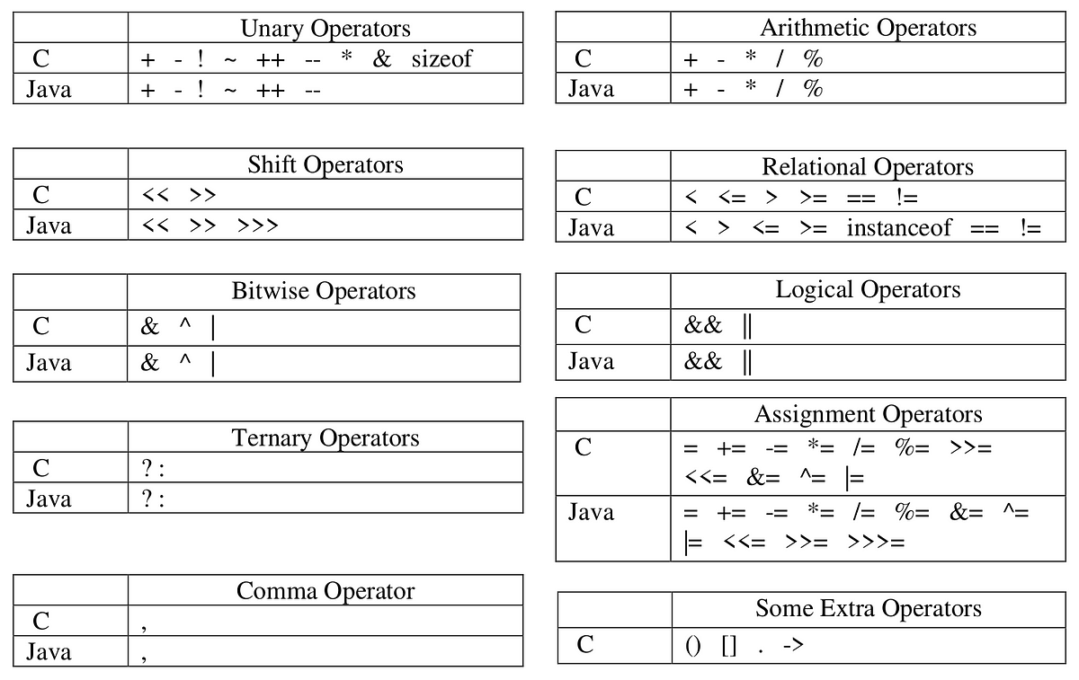 Comparison of C and Java Programming Languages | by Yusuf Arslan | Medium