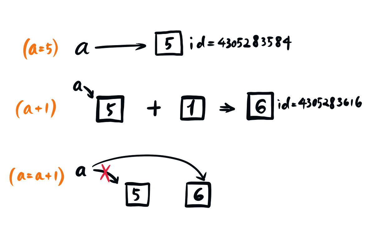 案情不單純 Python (1)— How objects are passed to Functions by KY KY! 你到底