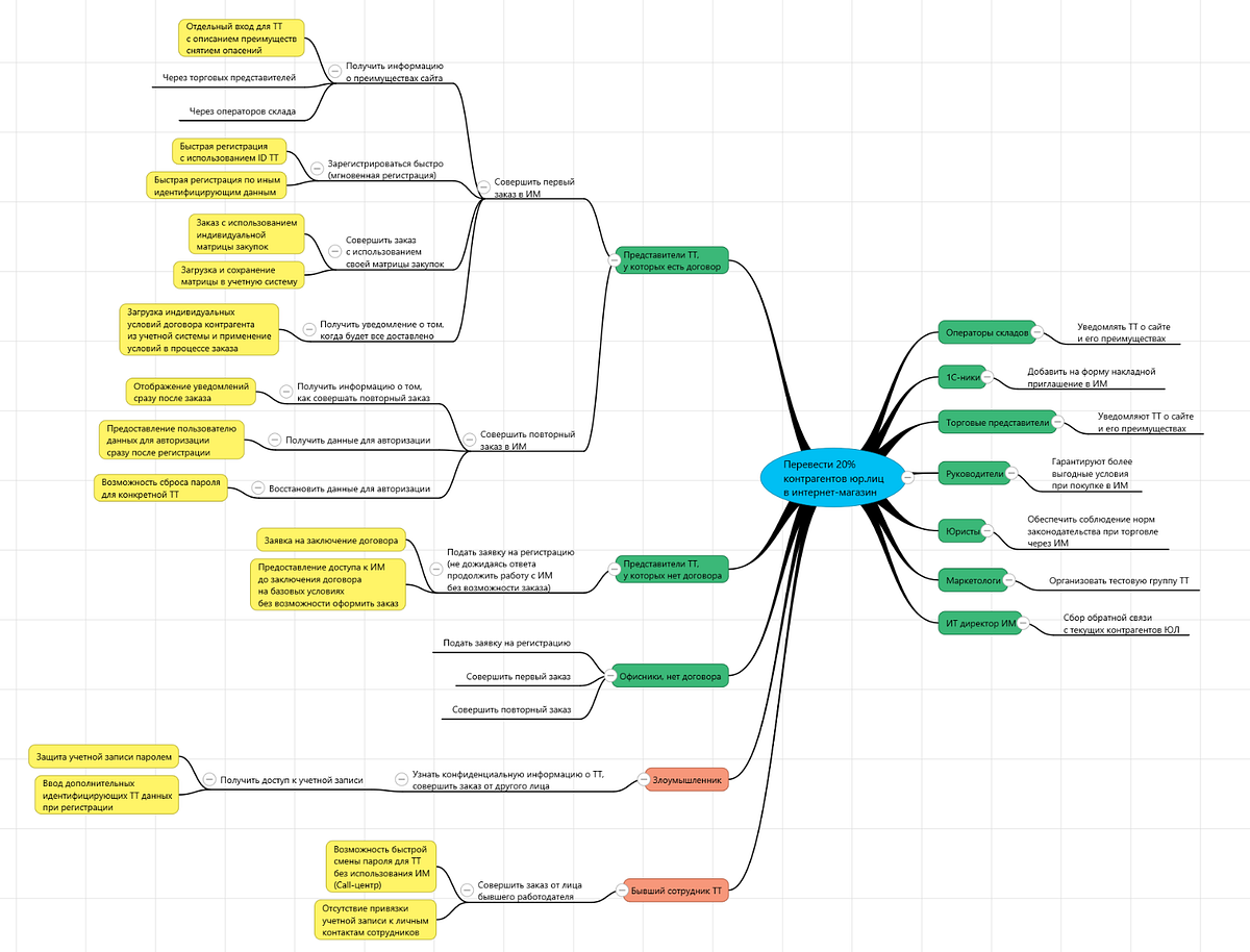 Impact map. Impact Map пример. Impact Mapping примеры. Impact Map (карта влияния). Мэппинг продукта.