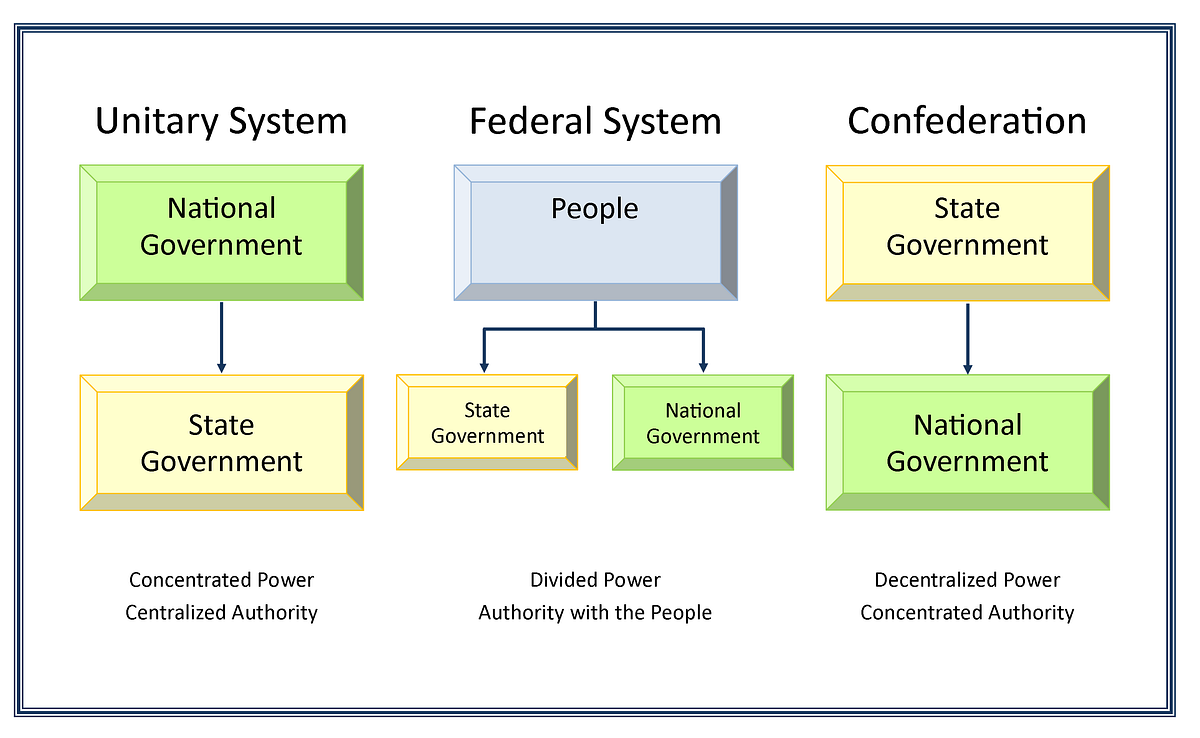 What is the system. Federal system. what is the structure of the state government?. unitary state. usa government structure.