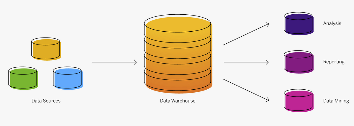 Cloud Data Warehouse. What is a Data Warehouse? | by Sangeetha ...