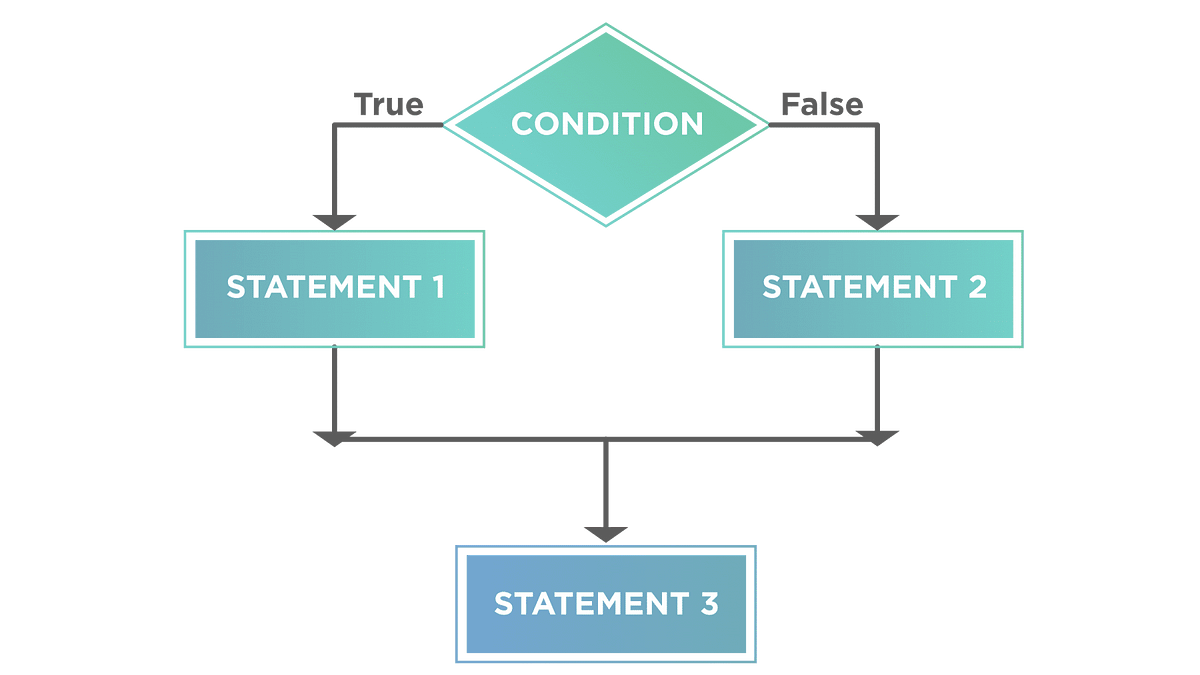 What are Conditionals in JavaScript? | by Vish S | Medium
