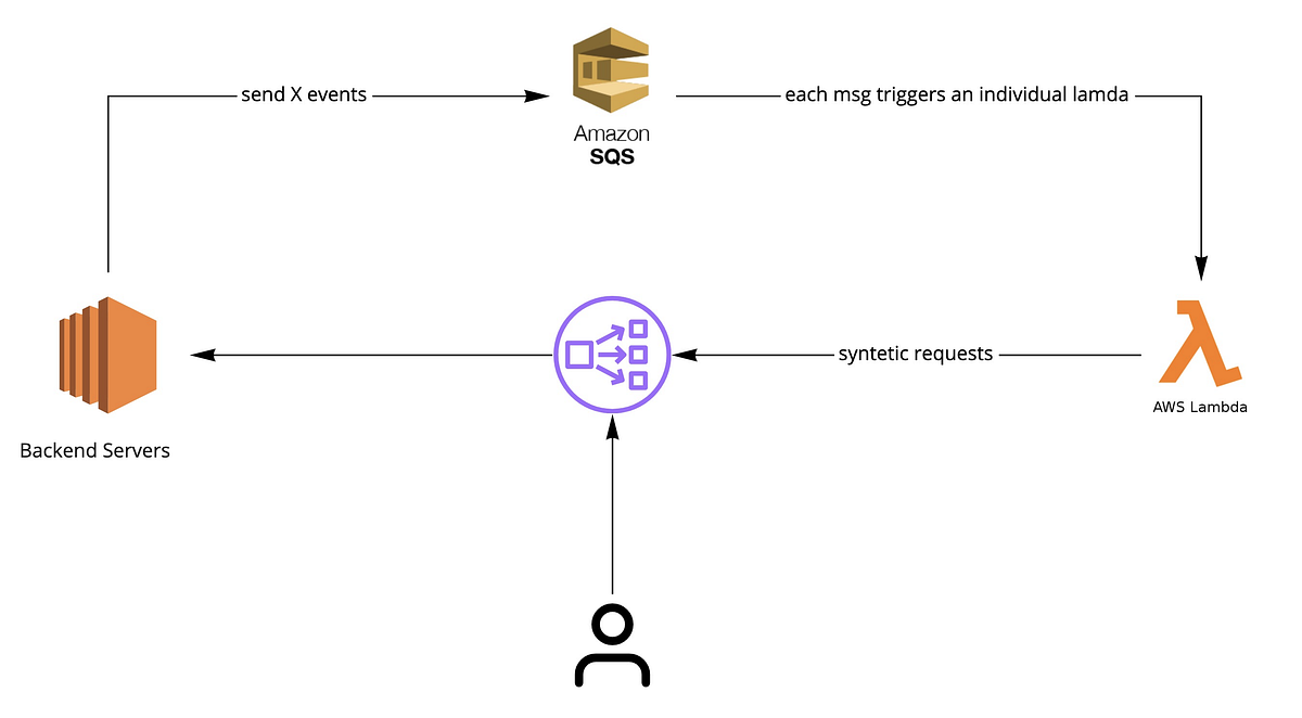 Automated AWS Load Balancer WarmUp by Luis Sena Medium