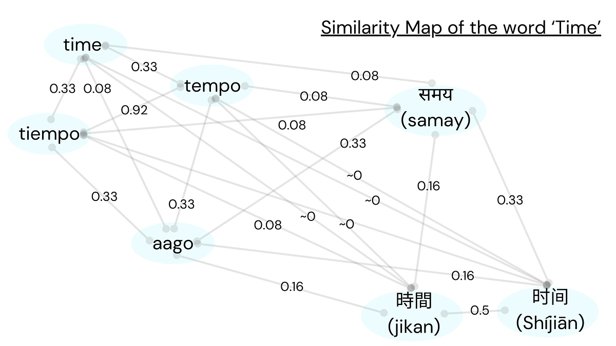Words Similarity Mapping Across Languages | by Sumit Tripathi | Medium