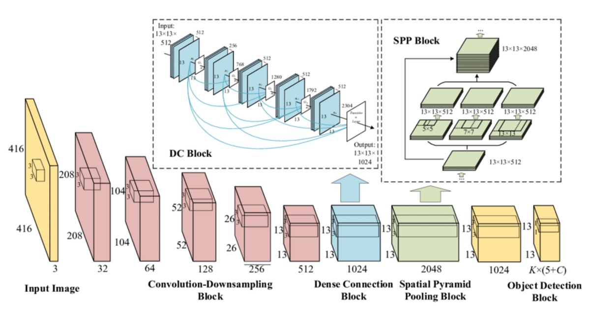 What You Might Not Know: Training YOLO Models with Callback Functions ...