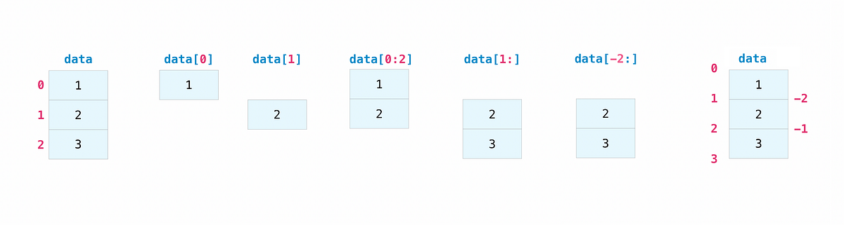 [Day-5]NumPy Array-Functions(3). Hello everyone! Today I studied 2 ...