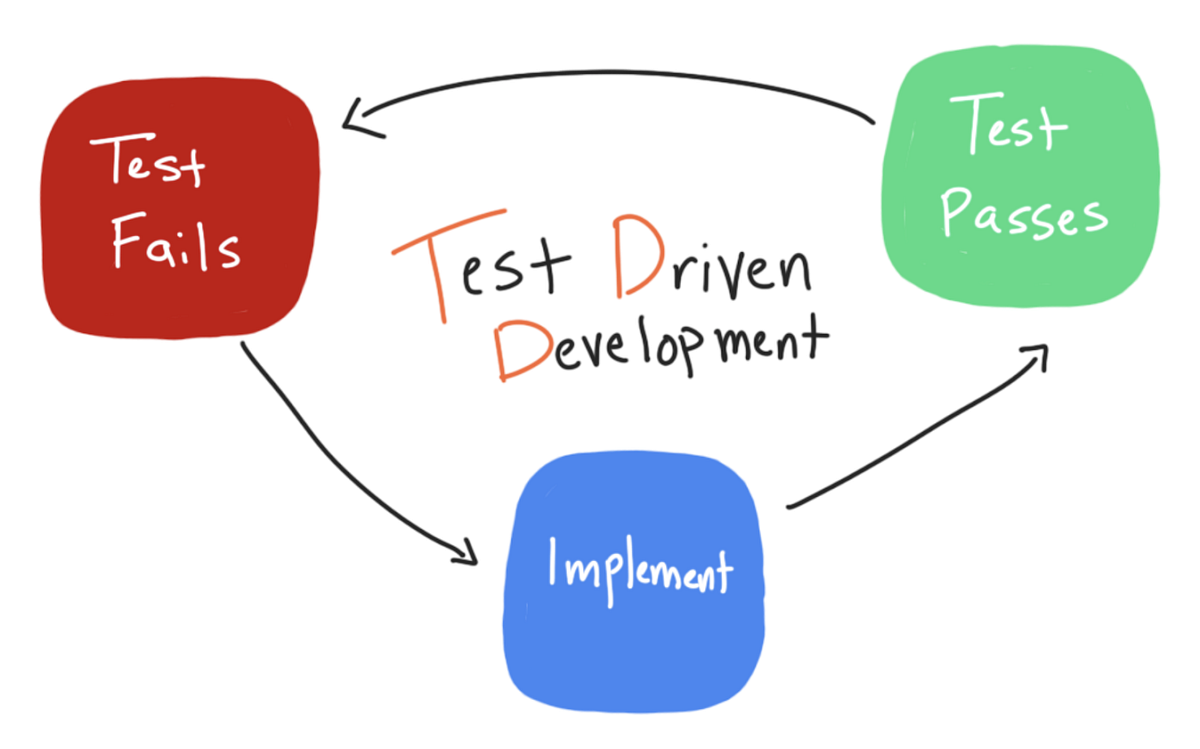 Android Test Driven Development. This series will be about testing in ...
