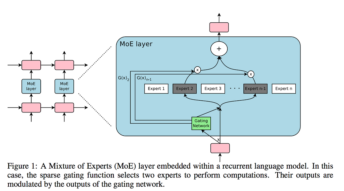 Google Brain’s new super fast and highly accurate AI: the Mixture of Experts Layer.