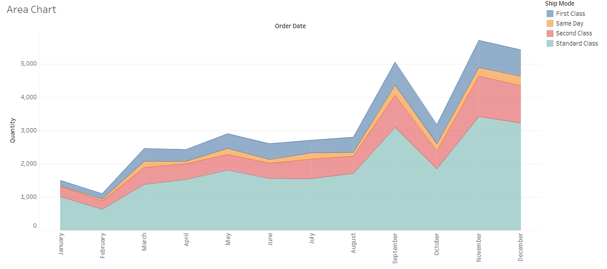 Area Chart - DataFrens.sg - Medium