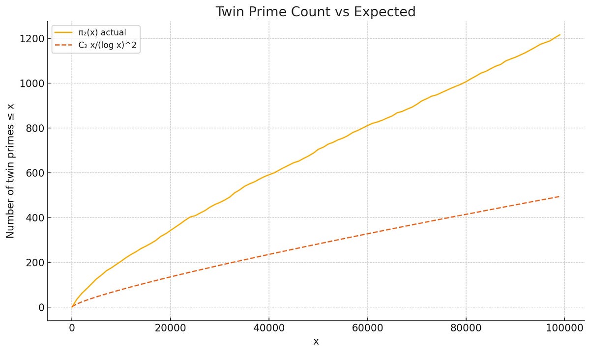 Twin Prime Conjecture – A Physical Heuristic Proof | by タカユキtakayuki ...