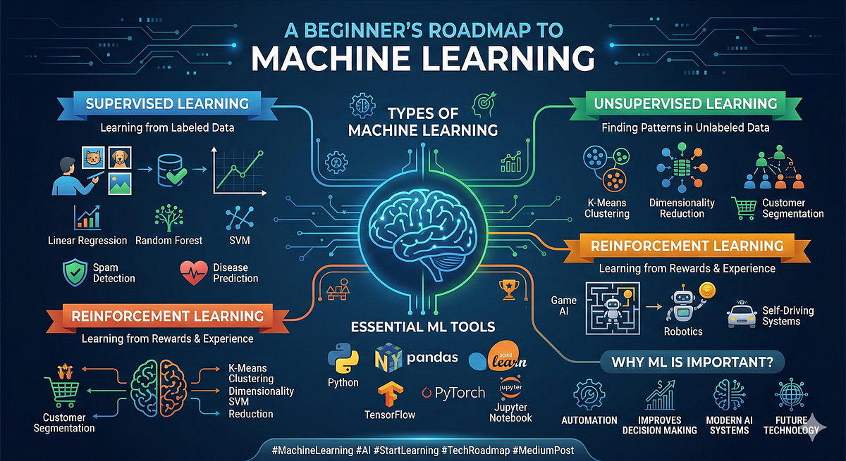 A Beginner’s Roadmap to Machine Learning | by Mahnoorkhan ML engr | Mar ...