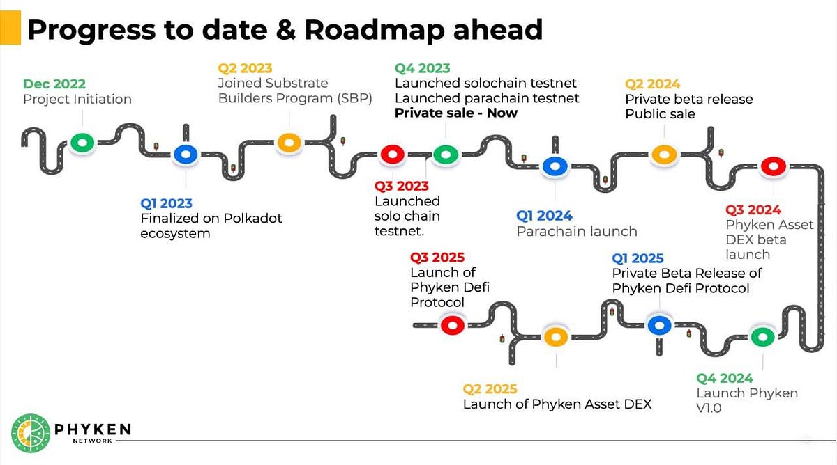 Roadmap and Parachain Revealed | What is next?