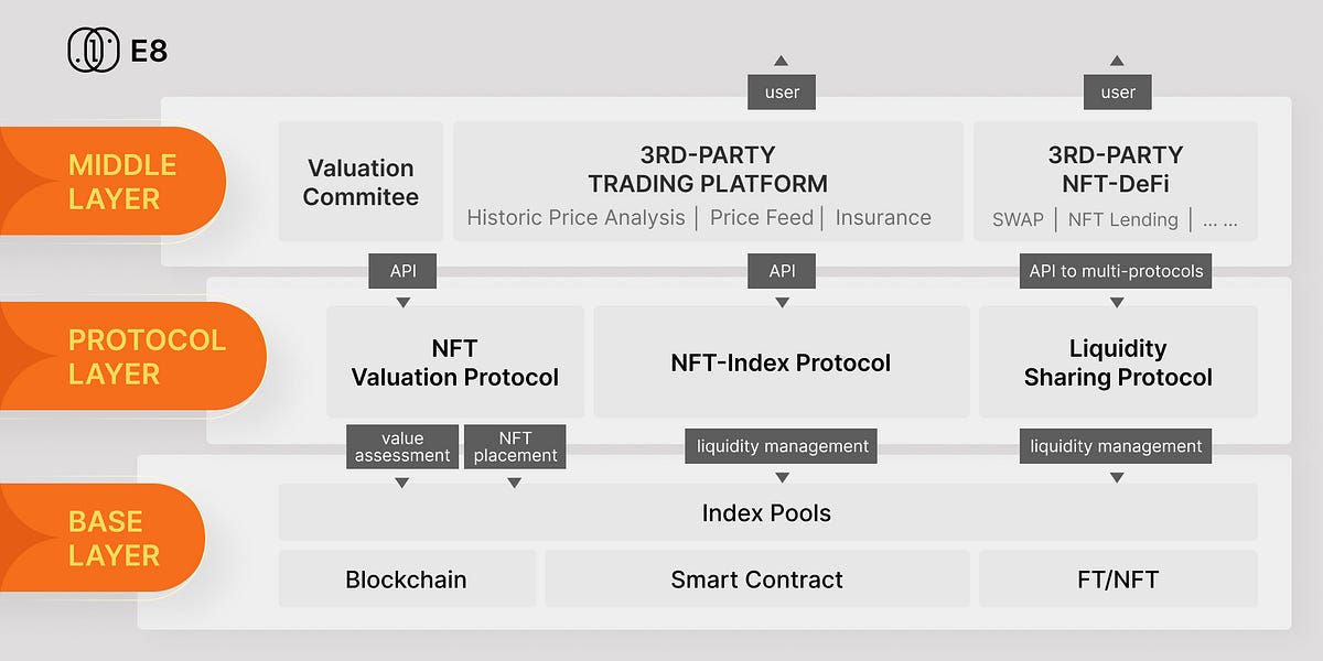 A Deep Dive into E8 Architecture Design | by E8 | Medium