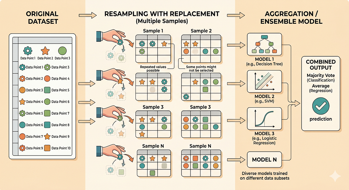 plainenglish.io - Shorya Bisht - Bootstrapping Explained Simply: Resampling for Better Predictions