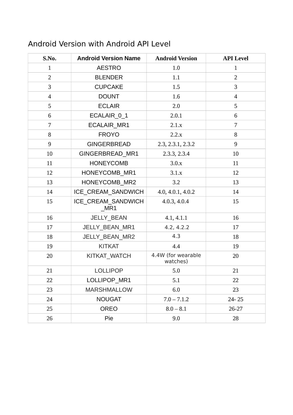 Android Version With API Level | by Ankit Saini | Medium