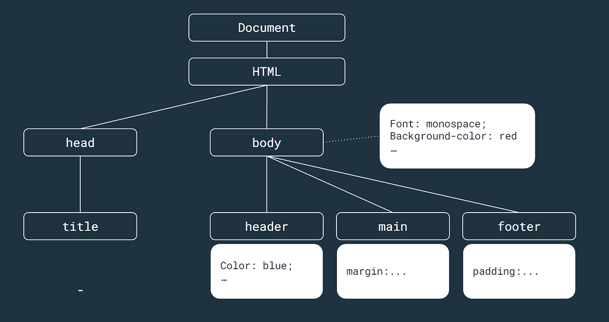 CSS Object Model. Unlike Document Object Model, there are… | by Sophia ...