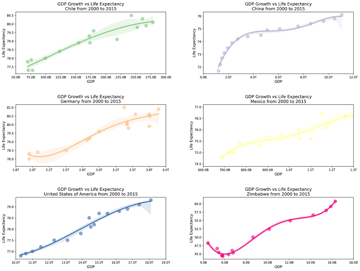 GDP versus Life Expectancy: A short analysis of six countries | by ...