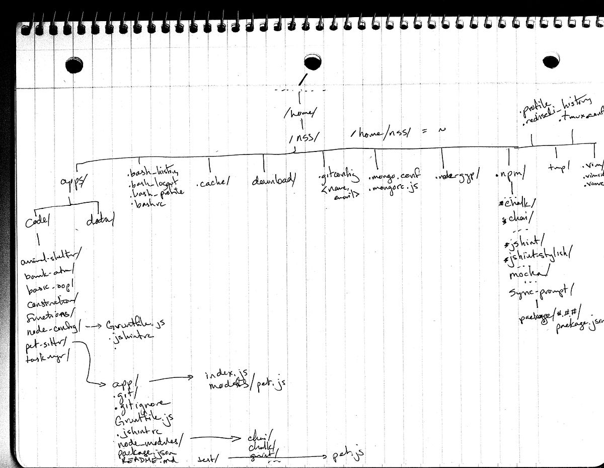 Mapping the Terrain:. Navigating UNIX file system | by Jo Ann Brooks ...