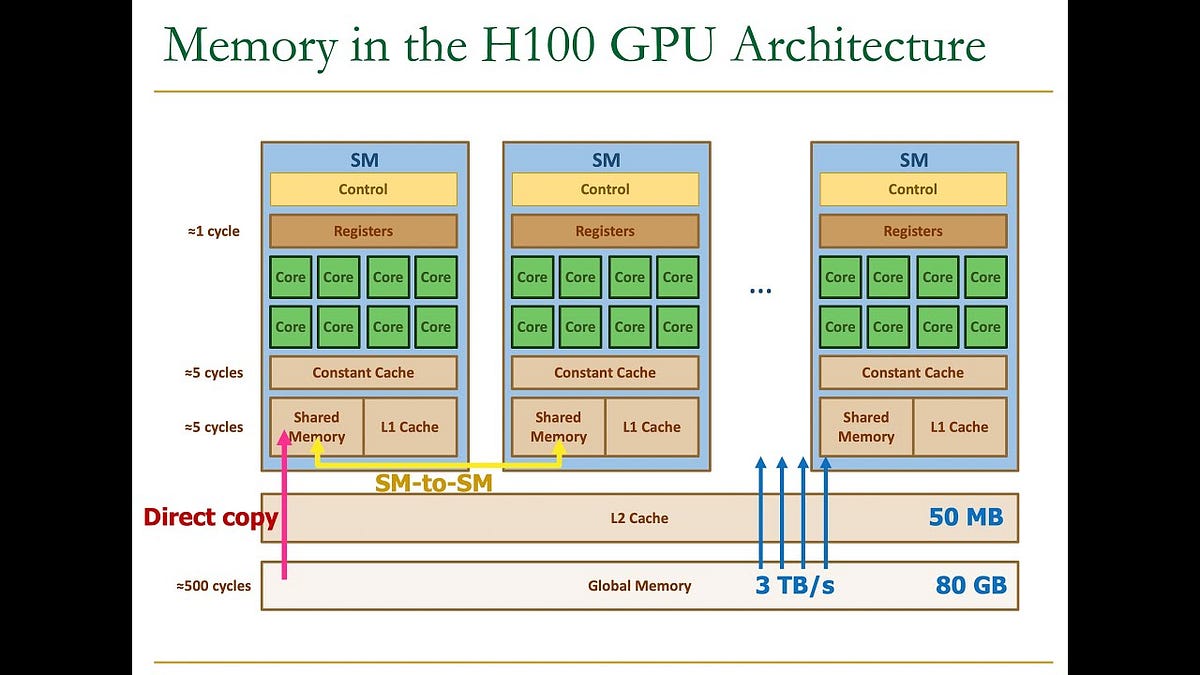 GPU Memory Hierarchy — How AI Training Actually Works | by AIQuest | Medium