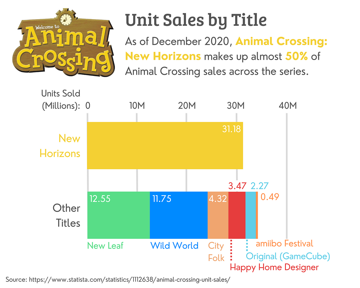 Animal crossing total store sales