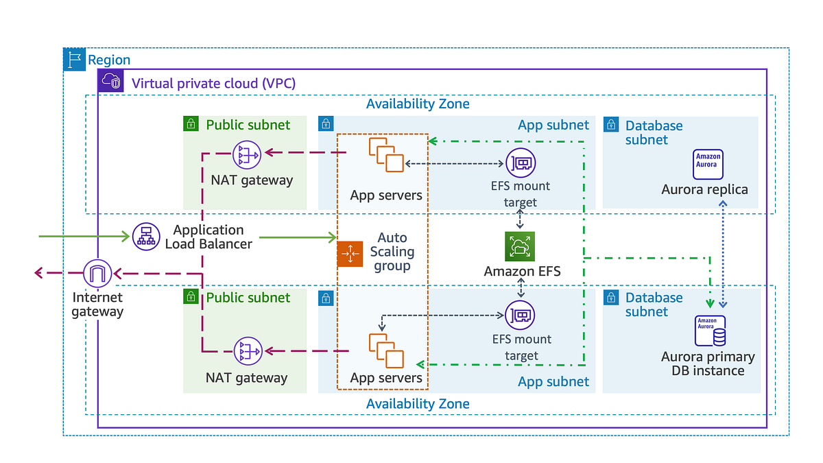 Architecting on AWS. Build an AWS multitier architecture by Bojana