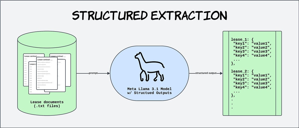 Structured Extraction with LLM on Databricks — Part 1: Batch Extraction ...
