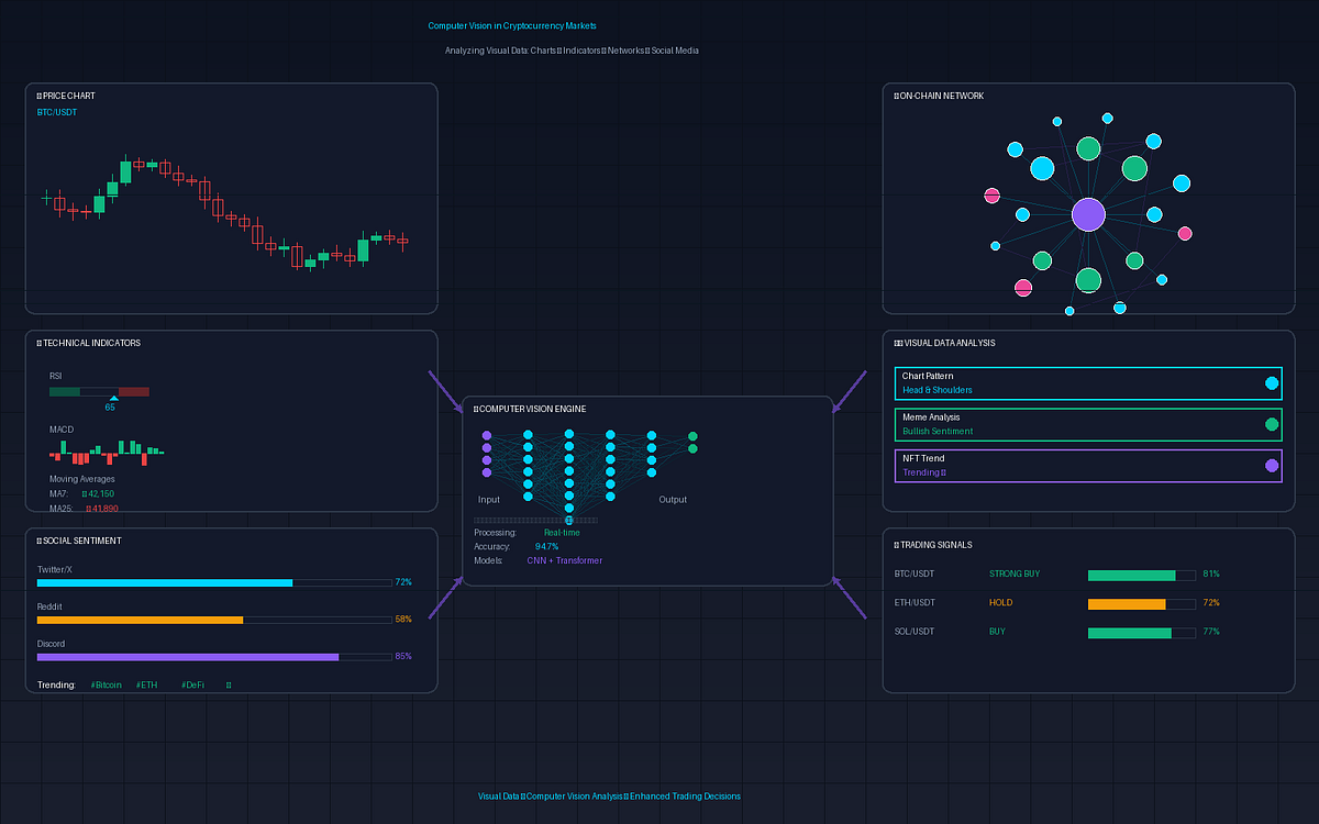 Computer Vision for Cryptocurrency Trading: Chart Analysis, Sentiment, and  Anomaly Detection | by Jung-Hua Liu | Nov, 2025 | Medium