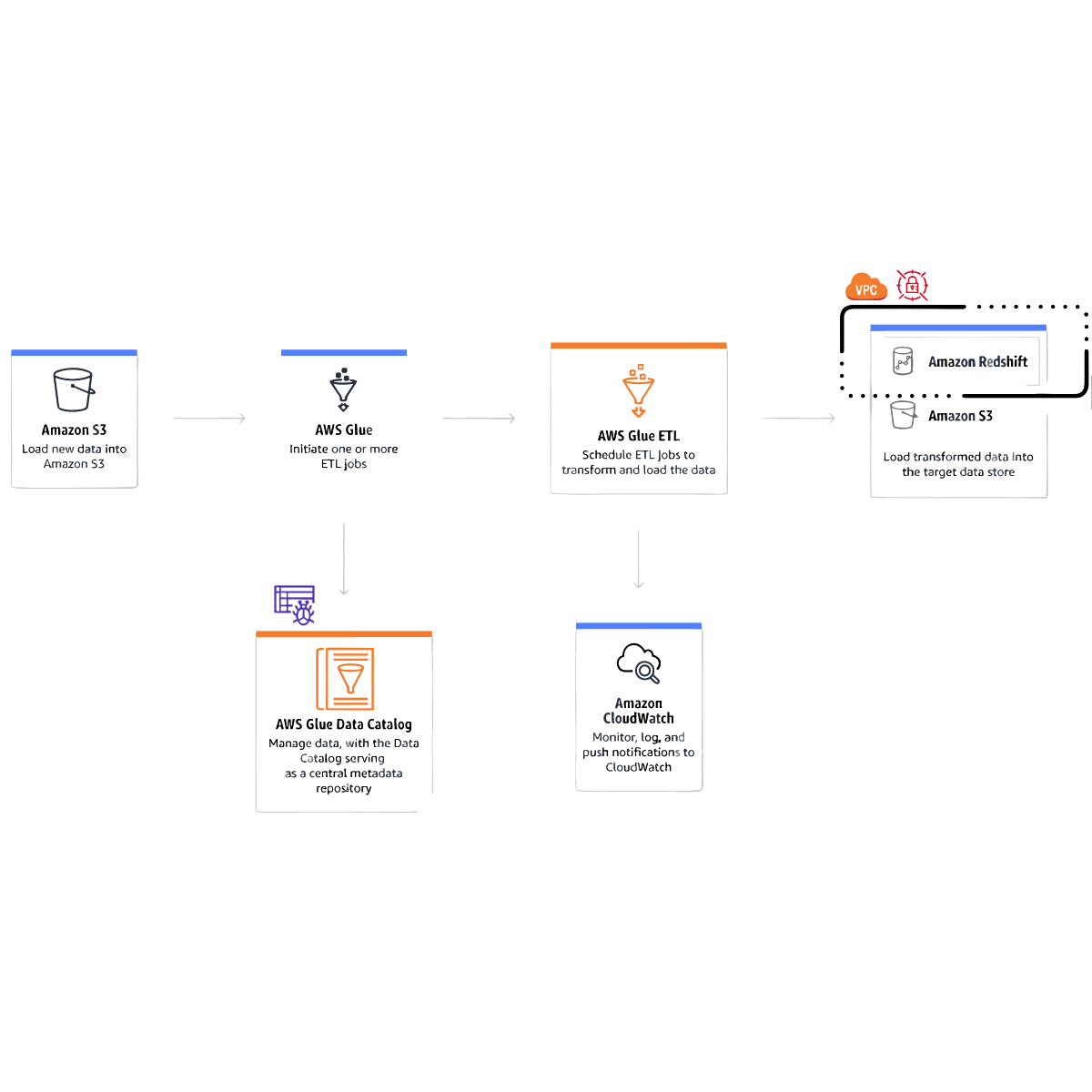 Building an AWS Data Pipeline with PySpark and Glue Jupyter Notebooks ...