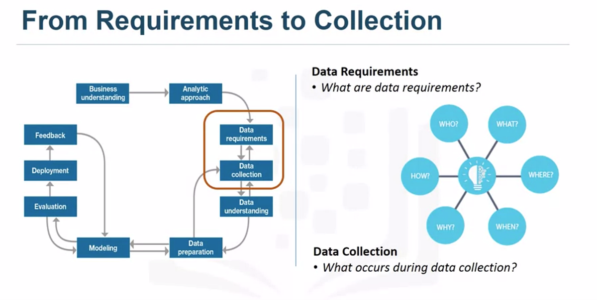 Part2 Data Science Methodology From Requirement to Collection by