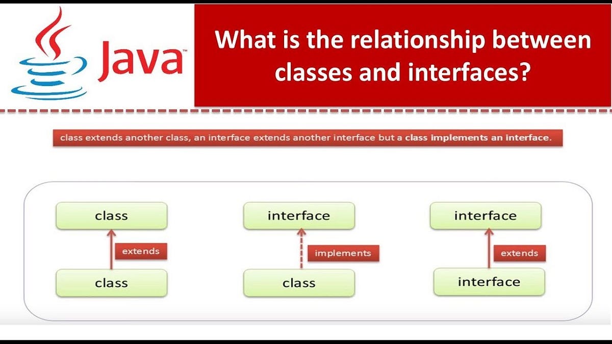 Java’ da Interface (Interface in Java) | by Askin Musap | Medium
