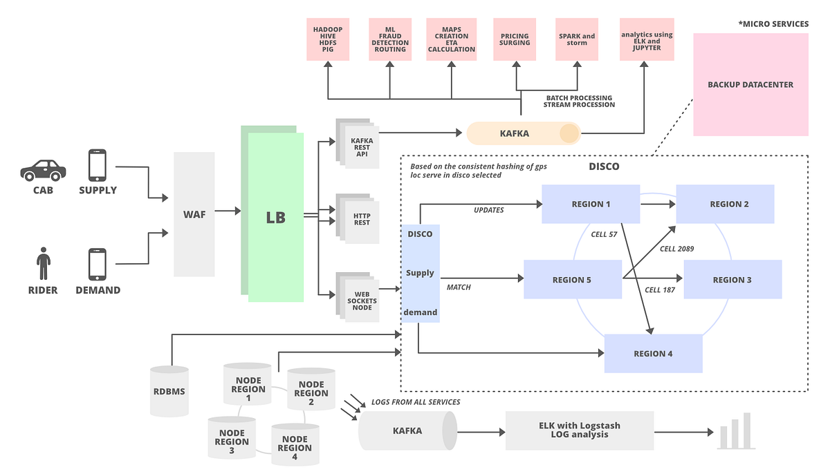 System Design of Uber App — Uber System Architecture | by Anu Upadhyay ...