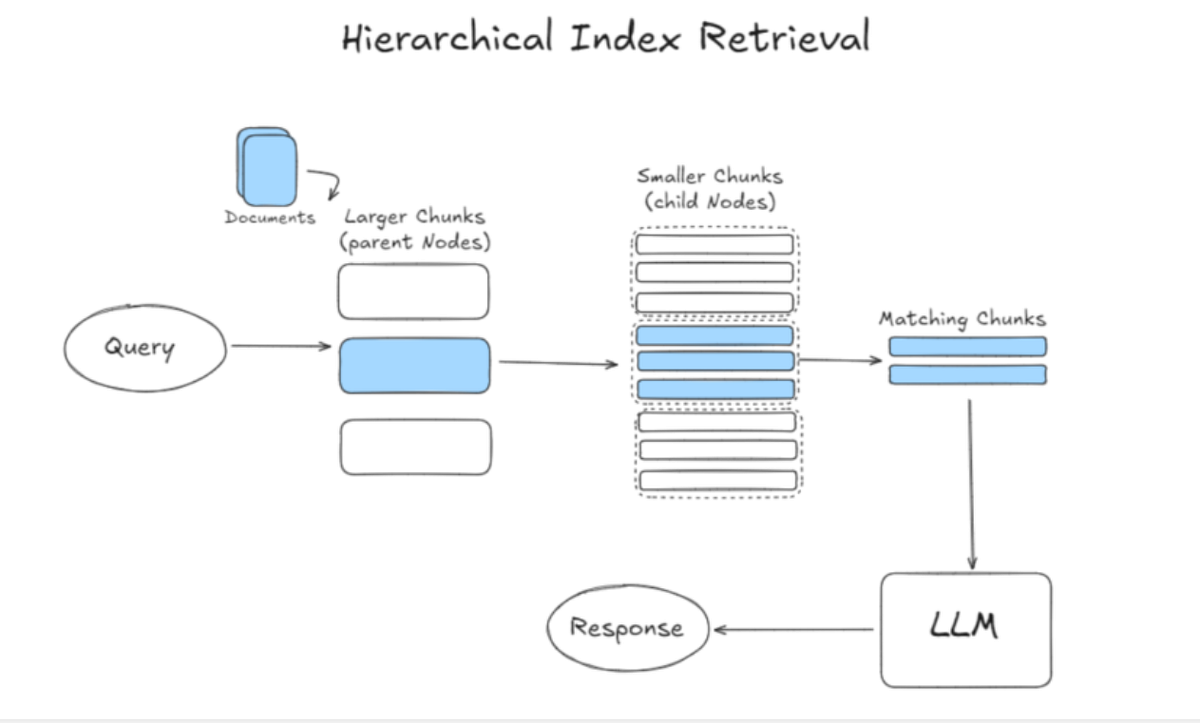 Hierarchical RAG: Multi-Level Retrieval and Context Condensation for ...