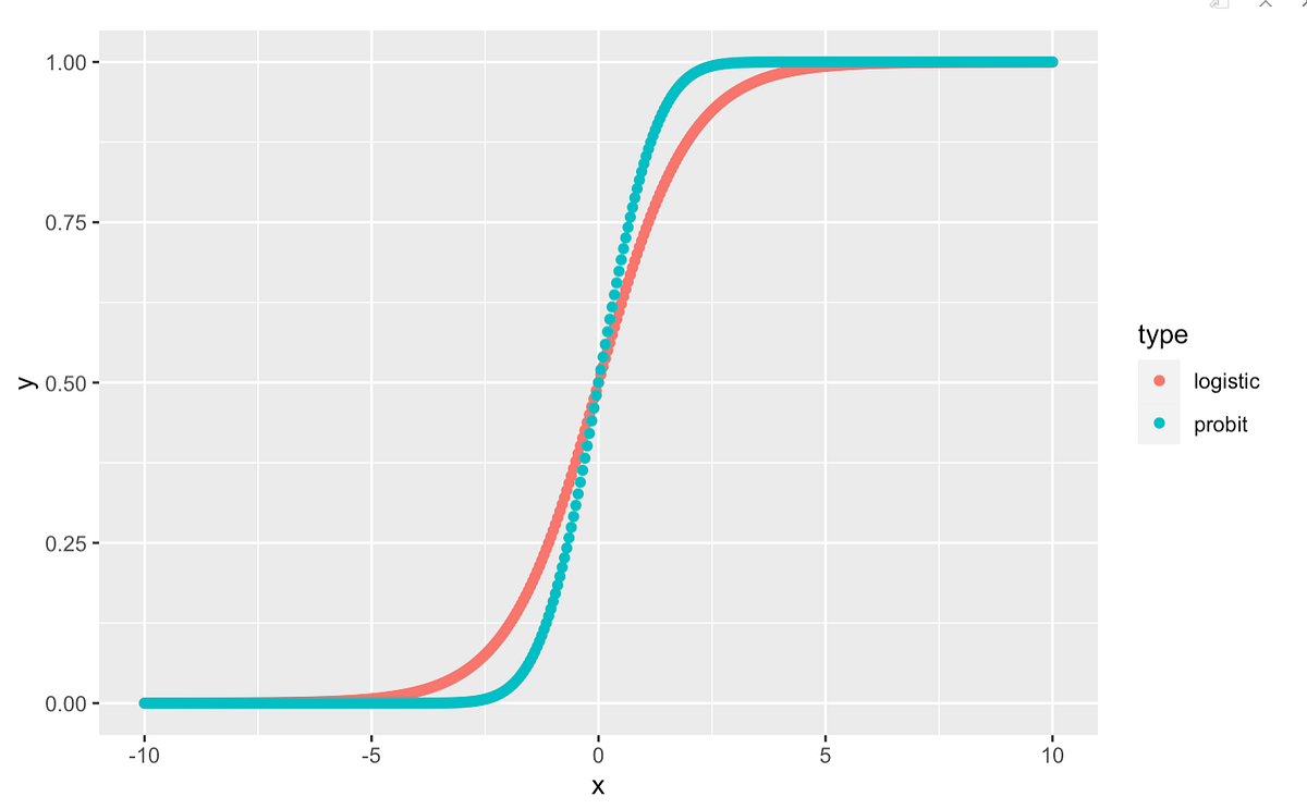 Probit and logistic regression. When we need to build a binary model in ...