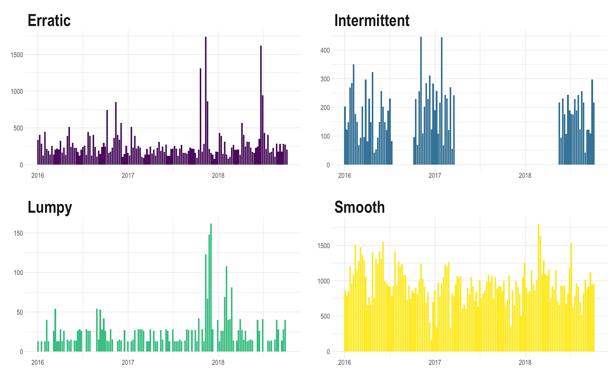 Multiple Time Series Forecast & Demand Pattern Classification using R