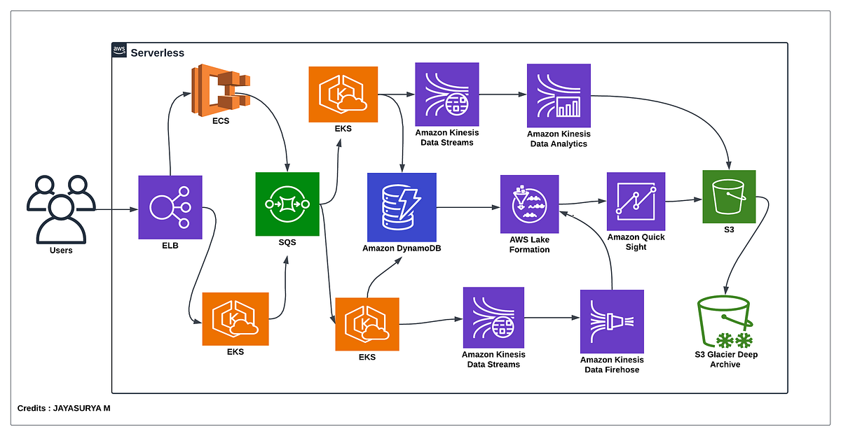 Building a Serverless Real-Time Data Pipeline with AWS Kinesis, Lake ...