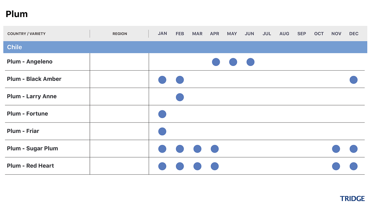 Plum Harvest Calendar in Chile. The main varieties of plums in Chile