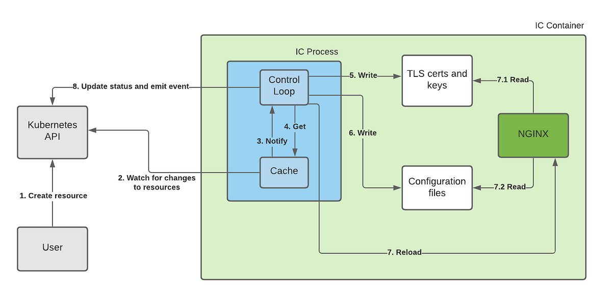 NGINX Ingress Controller in Kubernetes: How to Fix Outages and Restore ...