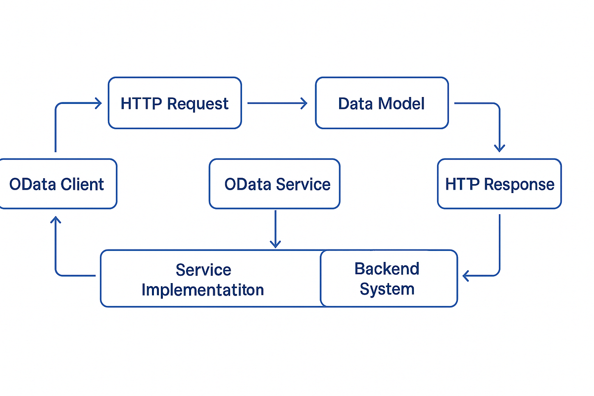 What is OData and Why it is Needed in SAP ? (Learn OData — P1) | by ...