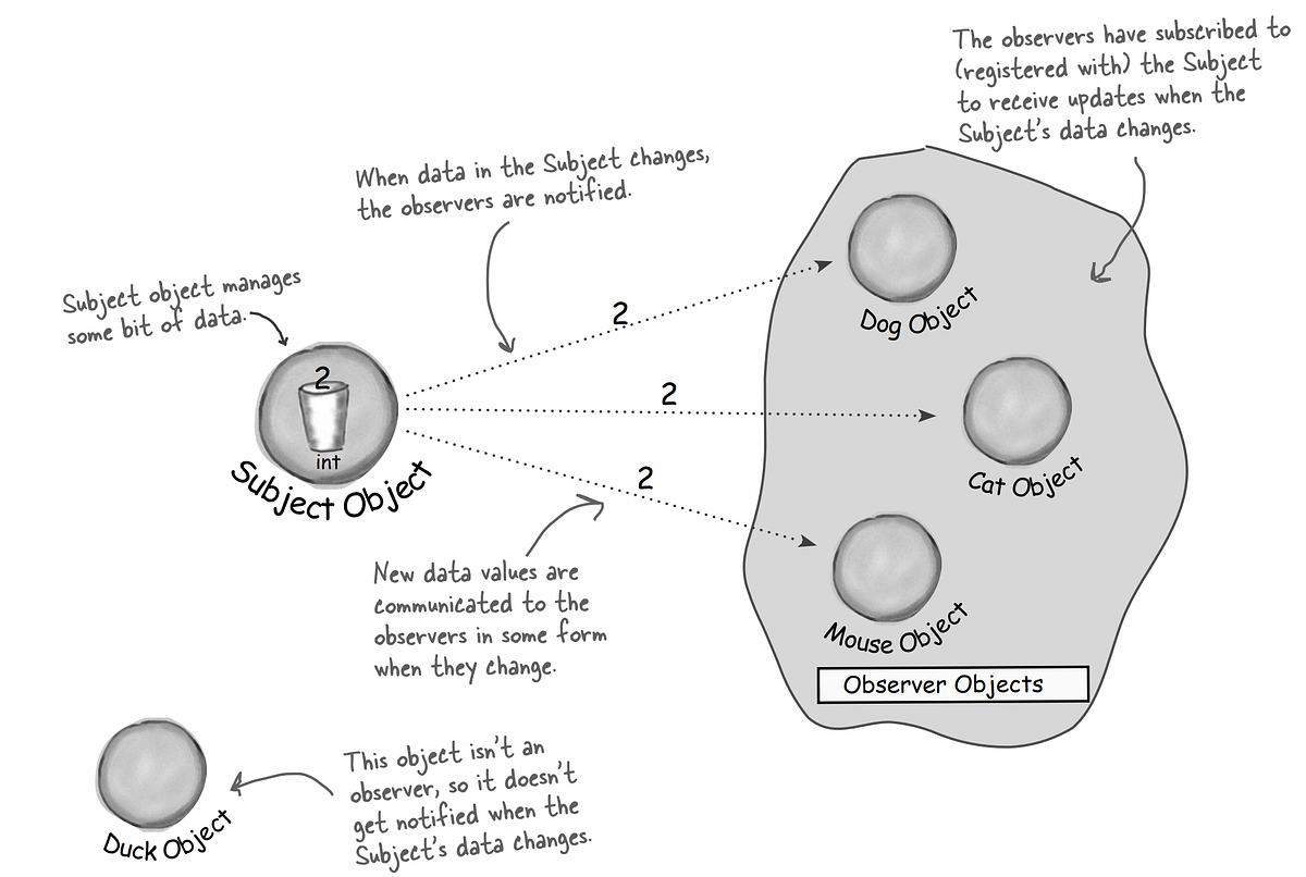 Understanding the Observer Design Pattern: A Comprehensive Guide | by ...