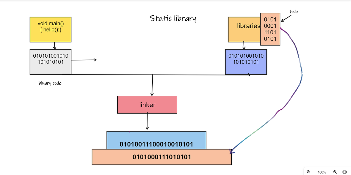 A Comparison of Static and Dynamic Libraries: Reusability, Performance ...