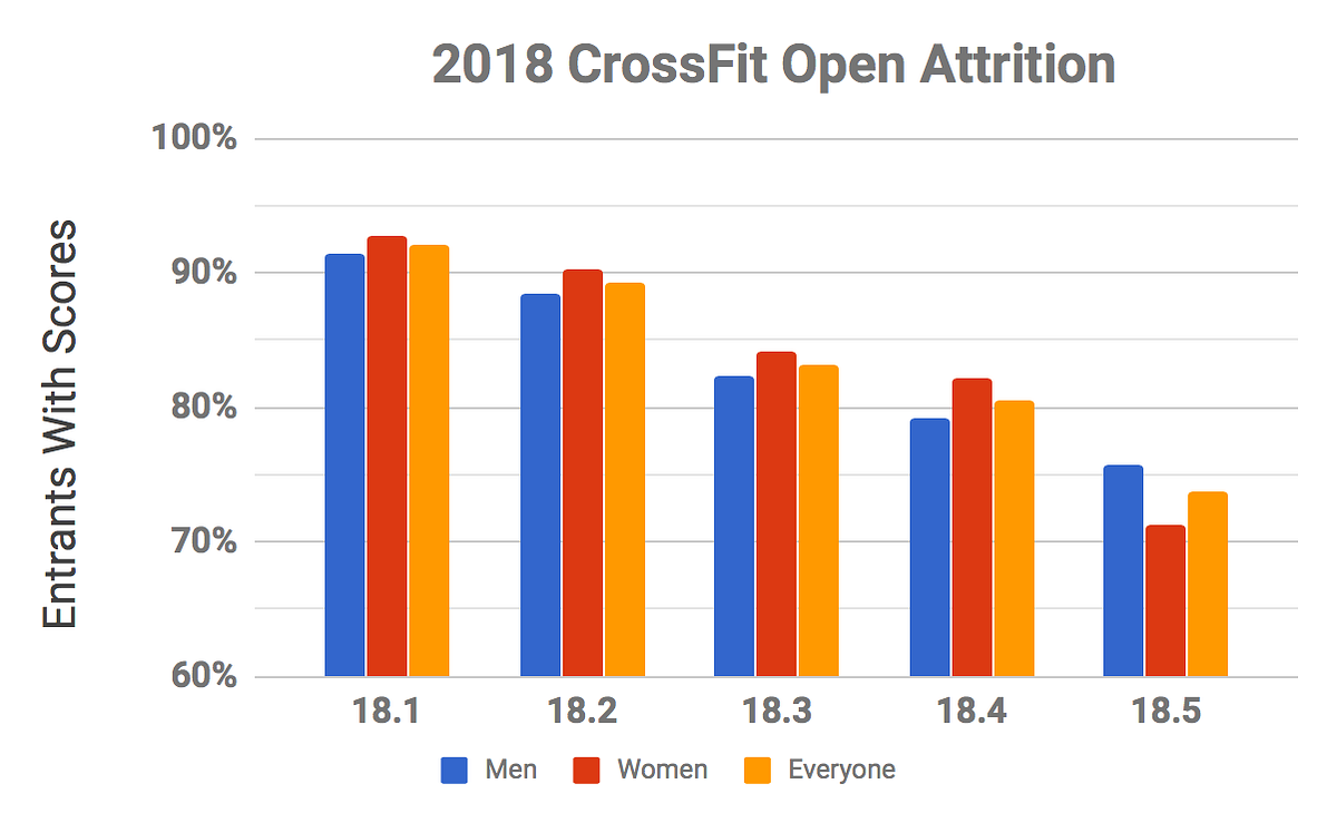 How the CrossFit Open Leaderboard Scores Work