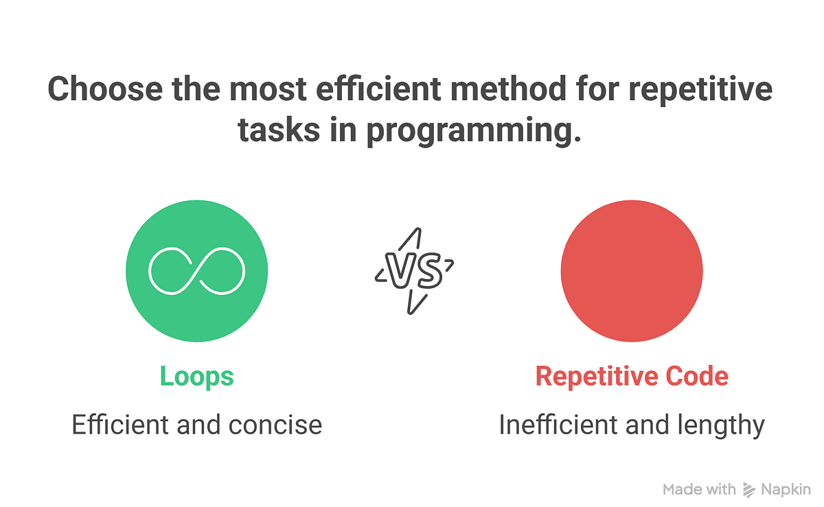 Repetition Made Easy: Understanding Loops in Python | by Darshanam ...
