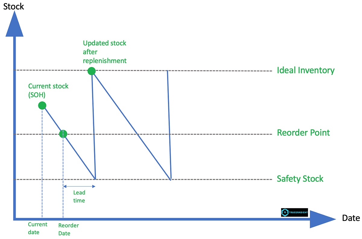 Understanding Inventory Control Charts for Inventory Health Assessment