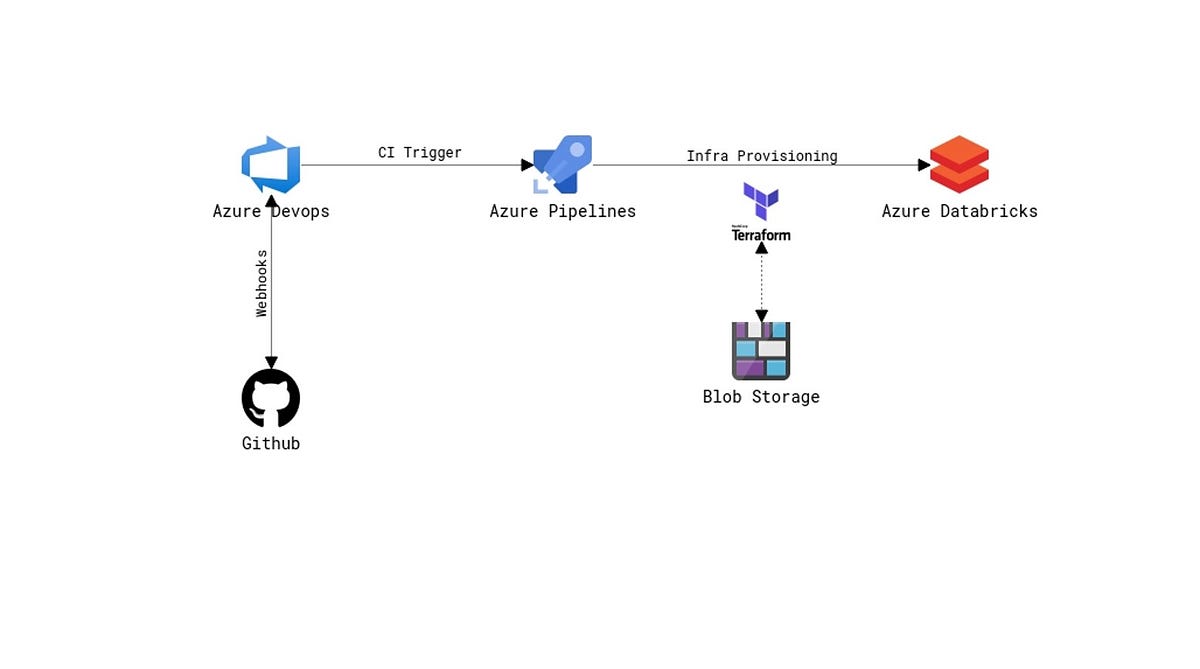Provision Azure Databricks using Azure Pipelines and Terraform— Part 1 ...