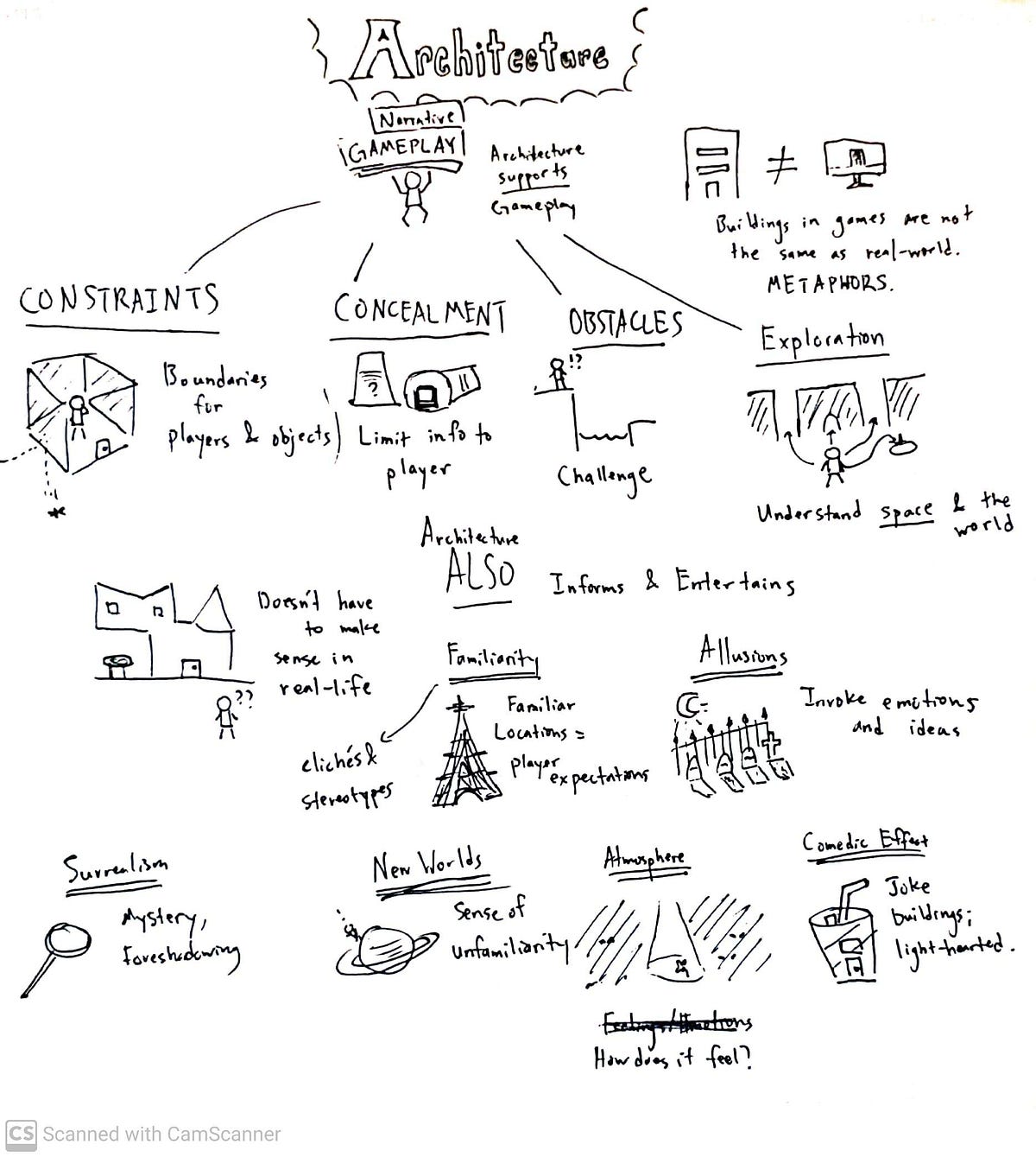 Sketchnote: Designer’s Notebook: The Role of Architecture in Videogames ...