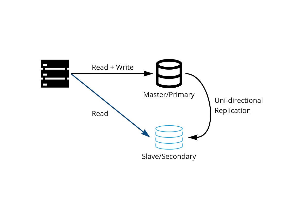Database Replication. Level: Beginner | by Şafak ÜNEL | Medium