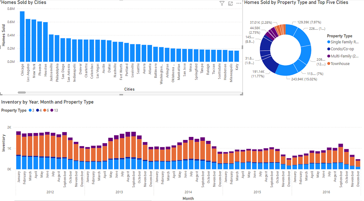 Building a Robust Data Pipeline with AWS, Apache Airflow, Snowflake ...