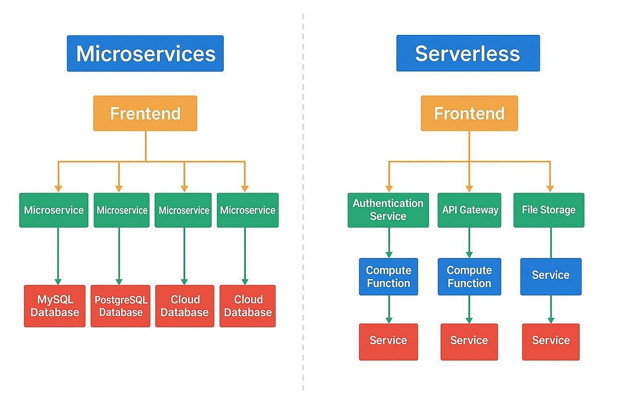 Redefining Modern Web Applications — Serverless Architecture and Front ...