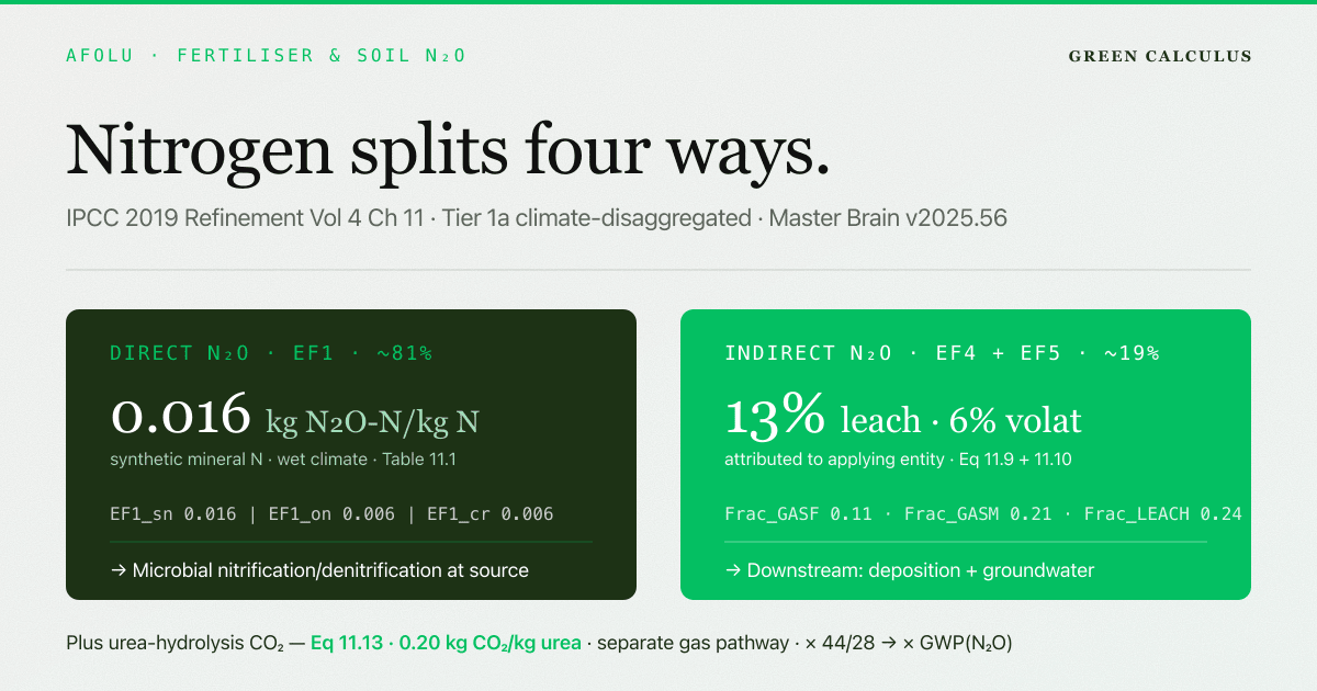 How to Calculate Fertiliser & Soil N₂O: The IPCC 2019 Refinement Method